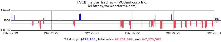 Insider Trading Transactions for FVCBankcorp Inc.