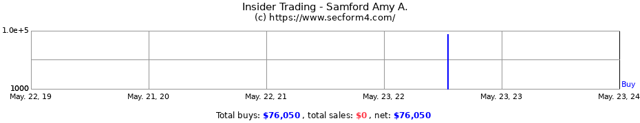 Insider Trading Transactions for Samford Amy A.