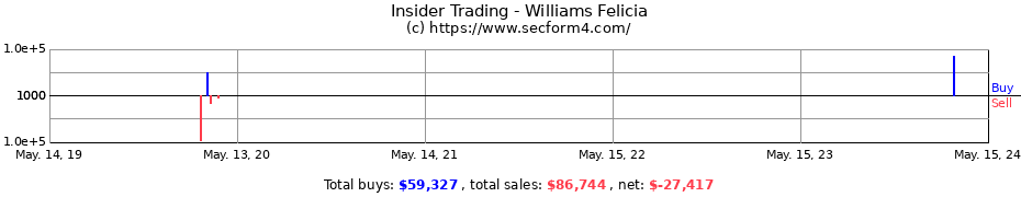 Insider Trading Transactions for Williams Felicia
