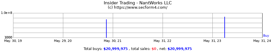 Insider Trading Transactions for NantWorks LLC