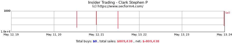 Insider Trading Transactions for Clark Stephen P