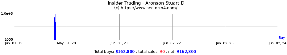 Insider Trading Transactions for Aronson Stuart D