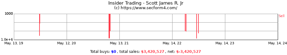 Insider Trading Transactions for Scott James R. Jr