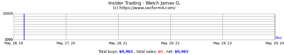 Insider Trading Transactions for Welch James G.