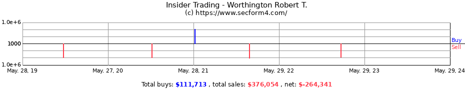 Insider Trading Transactions for Worthington Robert T.