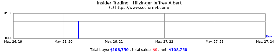 Insider Trading Transactions for Hilzinger Jeffrey Albert
