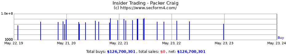 Insider Trading Transactions for Packer Craig