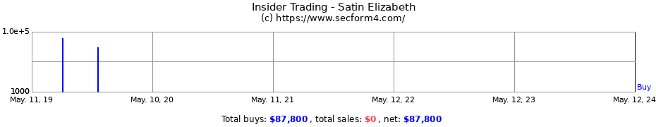 Insider Trading Transactions for Satin Elizabeth