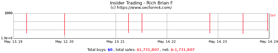Insider Trading Transactions for Rich Brian F