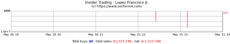 Insider Trading Transactions for Lopez Francisco Jr.