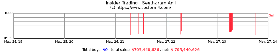 Insider Trading Transactions for Seetharam Anil