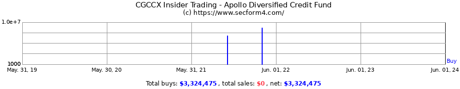 Insider Trading Transactions for Apollo Diversified Credit Fund