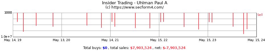 Insider Trading Transactions for Uhlman Paul A