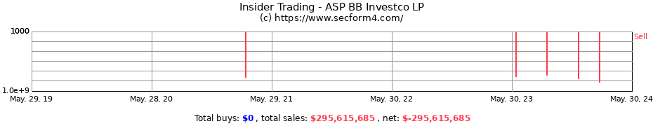 Insider Trading Transactions for ASP BB Investco LP