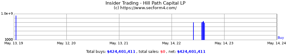 Insider Trading Transactions for Hill Path Capital LP