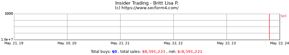 Insider Trading Transactions for Britt Lisa P.