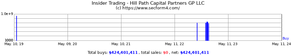 Insider Trading Transactions for Hill Path Capital Partners GP LLC