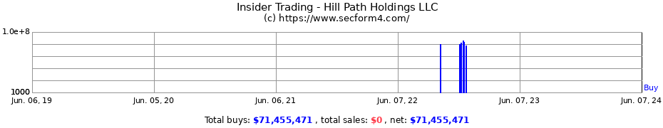 Insider Trading Transactions for Hill Path Holdings LLC