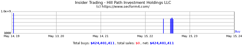 Insider Trading Transactions for Hill Path Investment Holdings LLC