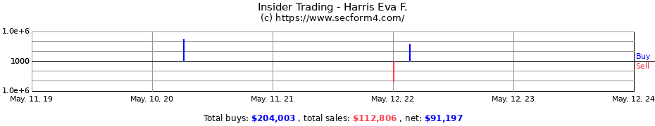 Insider Trading Transactions for Harris Eva F.