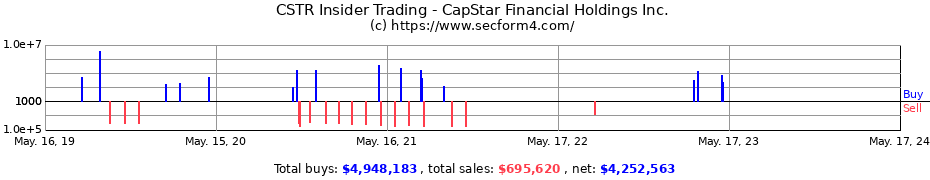 Insider Trading Transactions for CapStar Financial Holdings Inc.