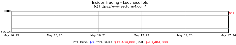 Insider Trading Transactions for Lucchese Iole