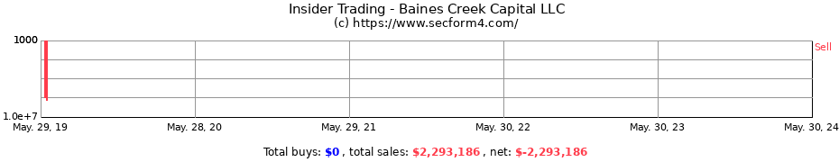Insider Trading Transactions for Baines Creek Capital LLC