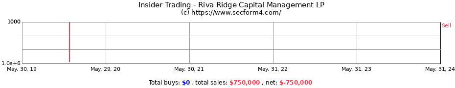 Insider Trading Transactions for Riva Ridge Capital Management LP