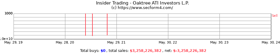 Insider Trading Transactions for Oaktree ATI Investors L.P.