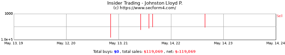 Insider Trading Transactions for Johnston Lloyd P.