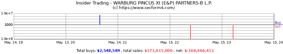 Insider Trading Transactions for WARBURG PINCUS XI (E&P) PARTNERS-B L.P.