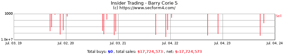 Insider Trading Transactions for Barry Corie S