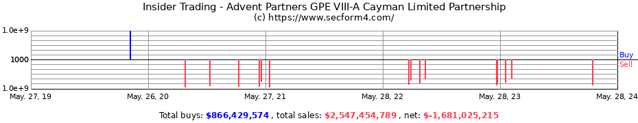 Insider Trading Transactions for Advent Partners GPE VIII-A Cayman Limited Partnership