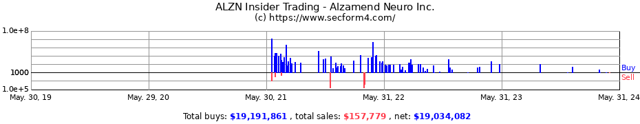 Insider Trading Transactions for Alzamend Neuro Inc.