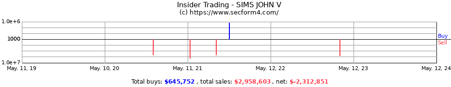 Insider Trading Transactions for SIMS JOHN V