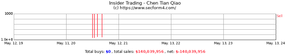 Insider Trading Transactions for Chen Tian Qiao