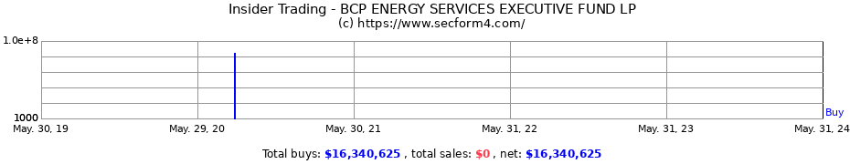Insider Trading Transactions for BCP ENERGY SERVICES EXECUTIVE FUND LP