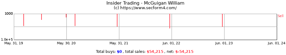 Insider Trading Transactions for McGuigan William