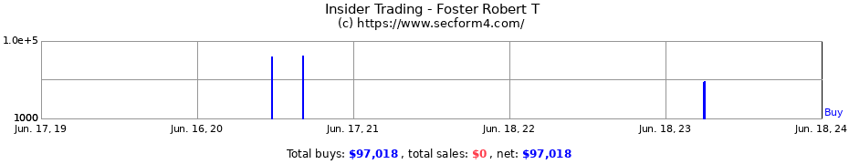 Insider Trading Transactions for Foster Robert T