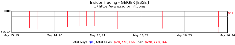 Insider Trading Transactions for GEIGER JESSE J