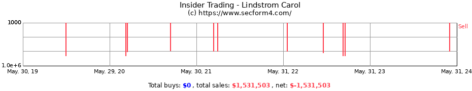 Insider Trading Transactions for Lindstrom Carol