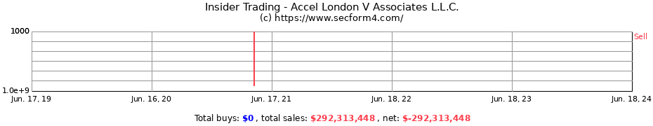 Insider Trading Transactions for Accel London V Associates L.L.C.