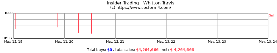 Insider Trading Transactions for Whitton Travis