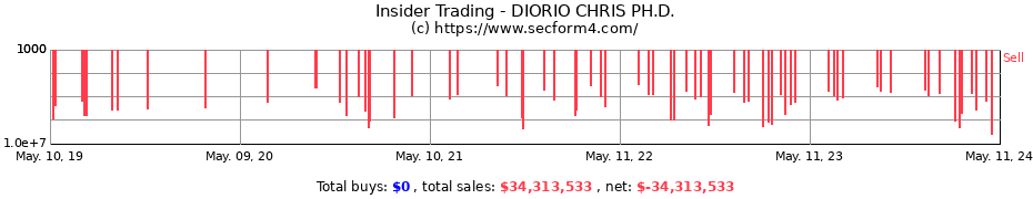 Insider Trading Transactions for DIORIO CHRIS PH.D.