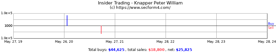 Insider Trading Transactions for Knapper Peter William