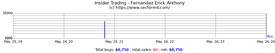 Insider Trading Transactions for Fernandez Erick Anthony