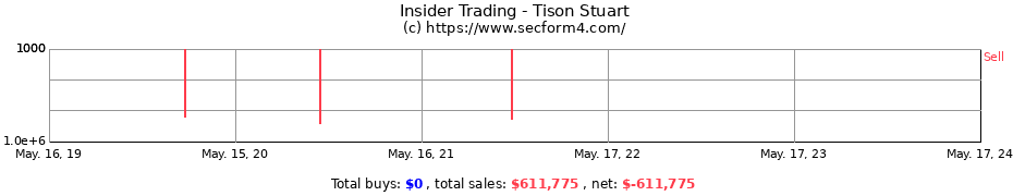 Insider Trading Transactions for Tison Stuart