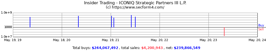 Insider Trading Transactions for ICONIQ Strategic Partners III L.P.