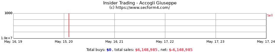 Insider Trading Transactions for Accogli Giuseppe