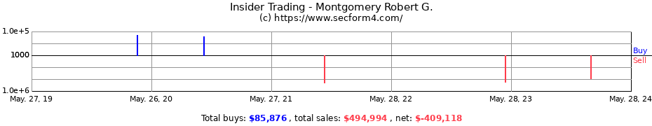 Insider Trading Transactions for Montgomery Robert G.